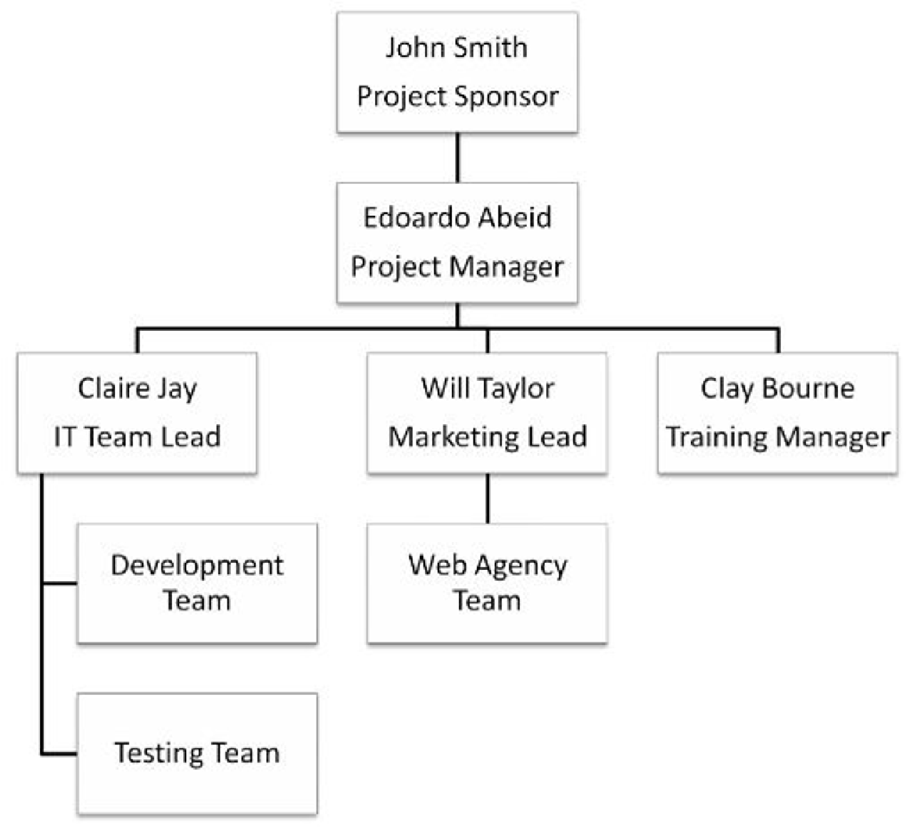 How to Make a Project Organizational Chart?